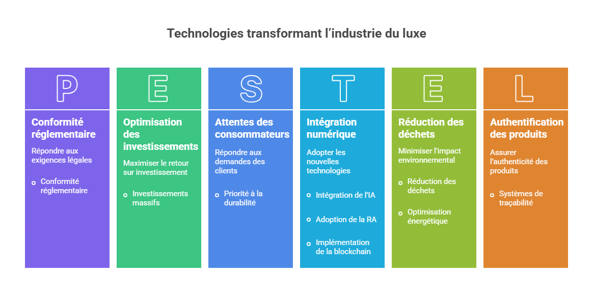Technologies transformant l’industrie du luxe