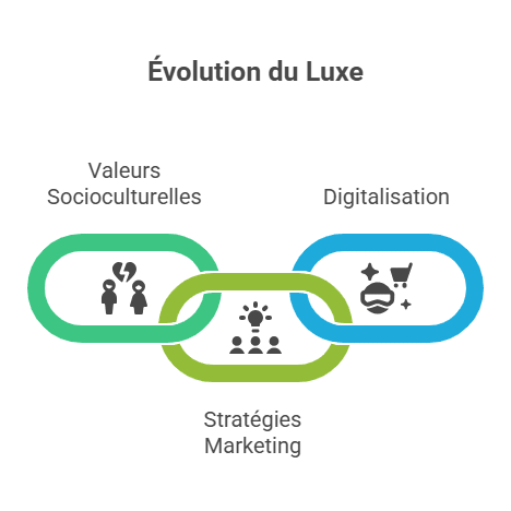 Évolution du Luxe