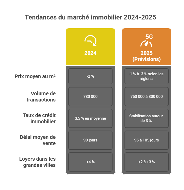 Tendances du marché immobilier 2024-2025
