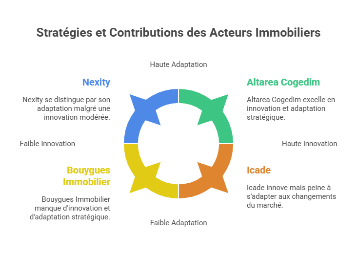 Stratégies et Contributions des Acteurs Immobiliers