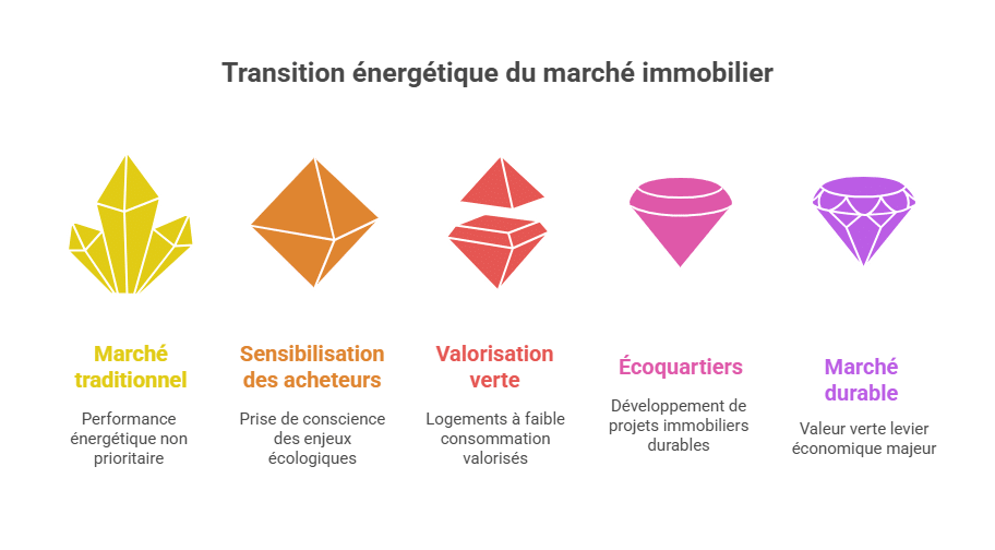Transition énergétique du marché immobilier