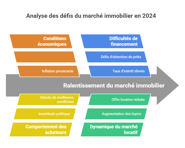 Analyse des défis du marché immobilier en 2024