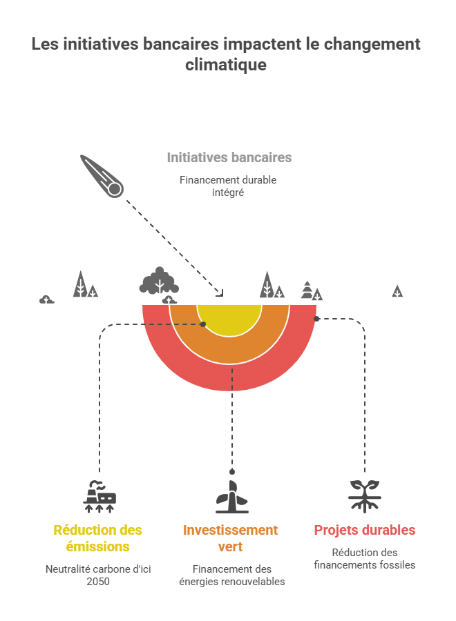 Bankeninitiativen beeinflussen den Klimawandel