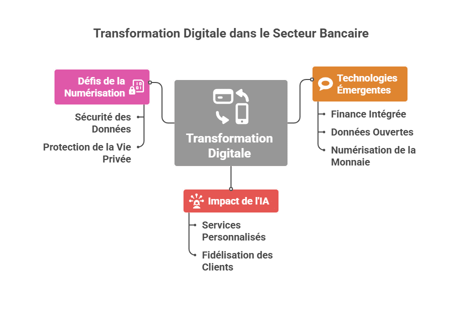 Digitale Transformation im Bankensektor