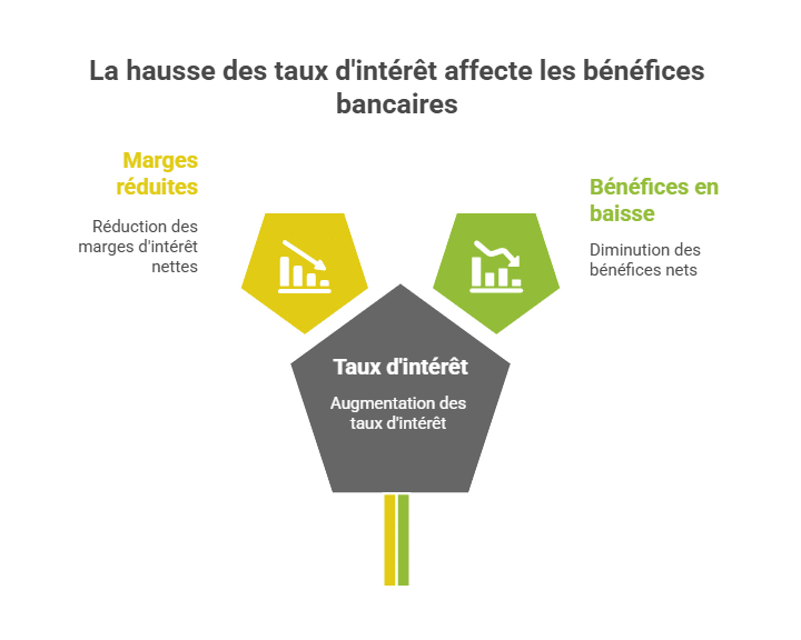Die Zinsanstieg wirkt sich auf die Bankgewinne aus