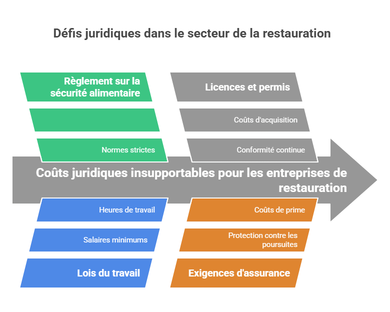 Défis juridiques dans le secteur de la restauration