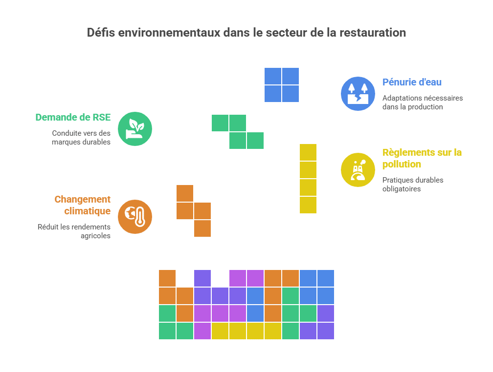 Défis environnementaux dans le secteur de la restauration