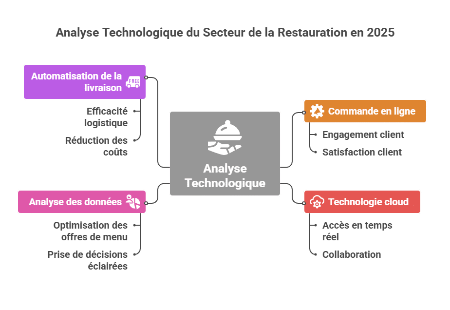 Analyse Technologique du Secteur de la Restauration en 2025
