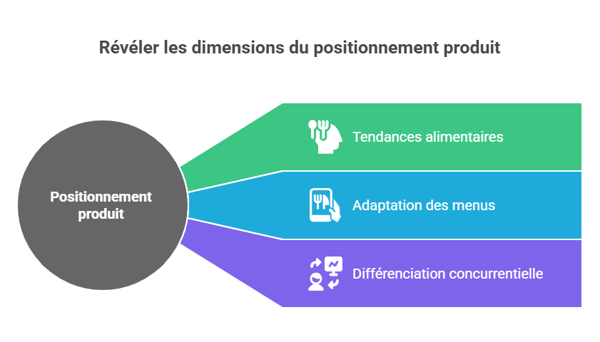 Révéler les dimensions du positionnement produit