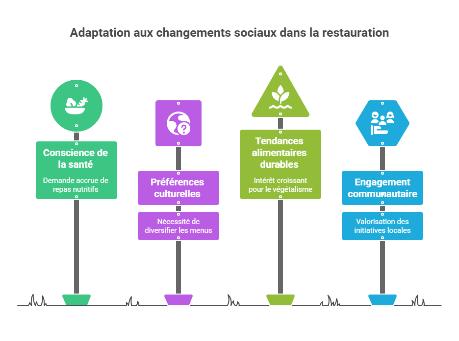 Adaptation aux changements sociaux dans la restauration