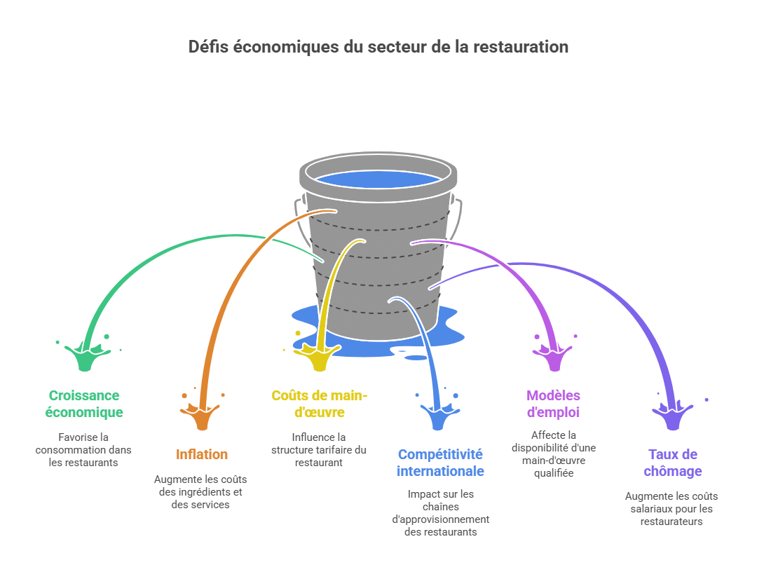 Défis économiques du secteur de la restauration