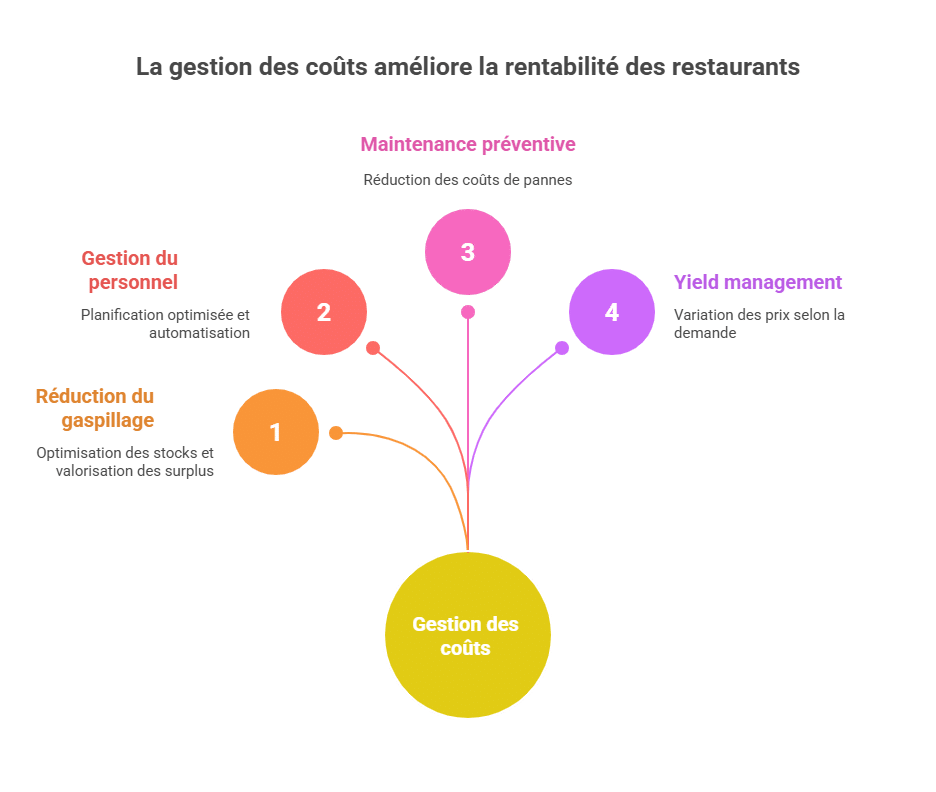 La gestion des coûts améliore la rentabilité des restaurants