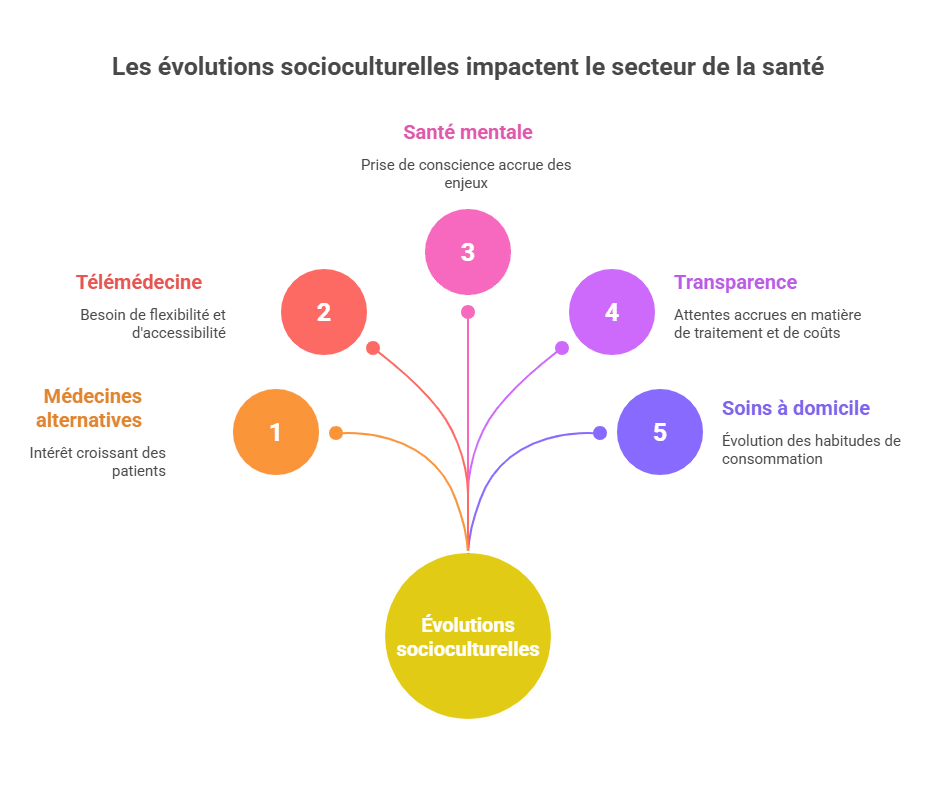 Sociocultural evolutions impacting the health sector
