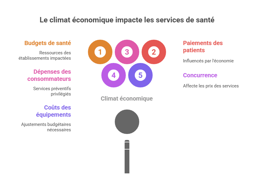 Economic climate impacts health services