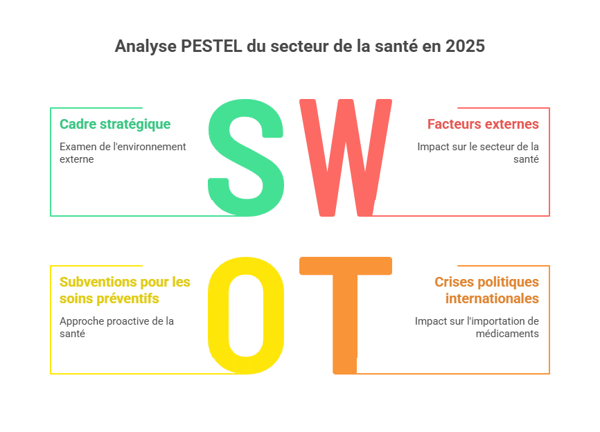 PESTEL analysis of the healthcare sector in 2025