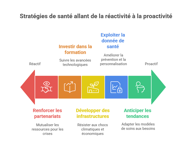 Health strategies from responsiveness to proactivity