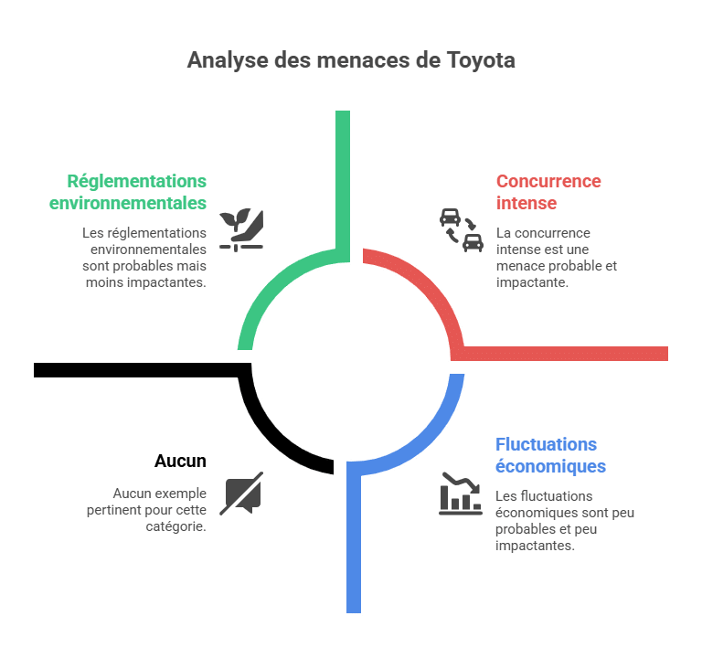 Análise das ameaças da Toyota