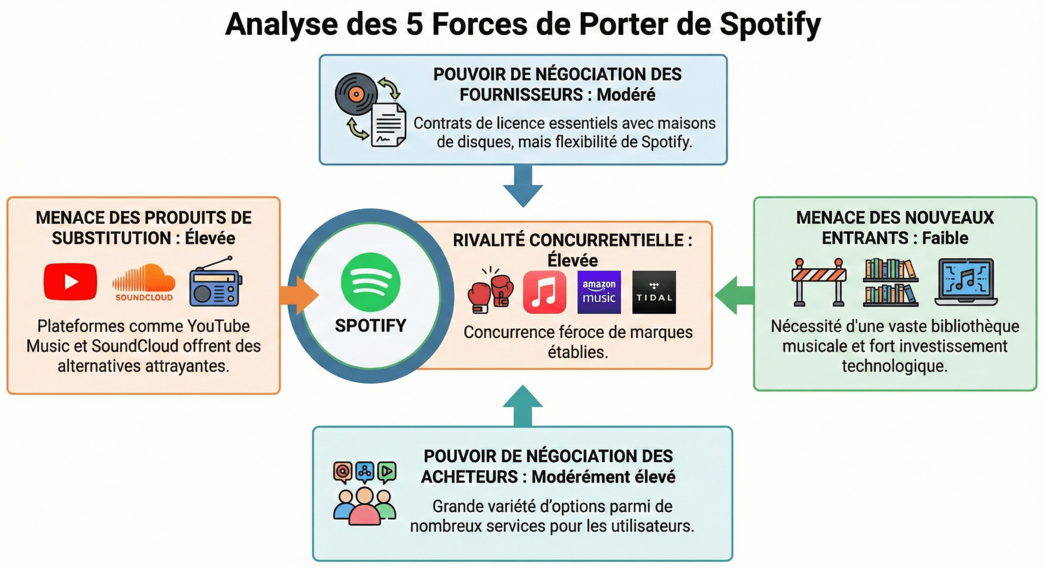 Analyse des 5 forces de Porter de Spotify