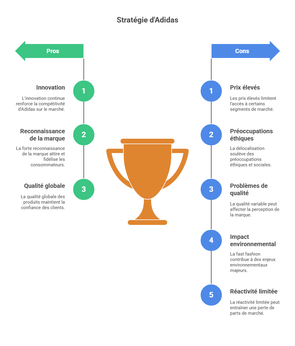 Stratégie d'Adidas