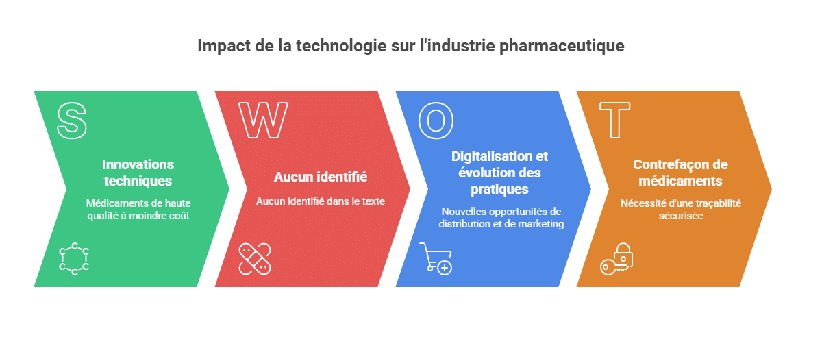Impacto de la tecnología en la industria farmacéutica
