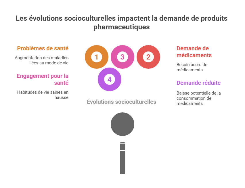 Las evoluciones socioculturales impactan la demanda de productos farmacéuticos