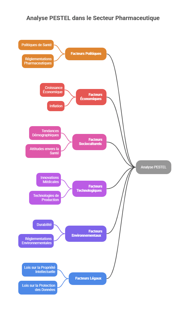 Análisis PESTEL en el Sector Farmacéutico