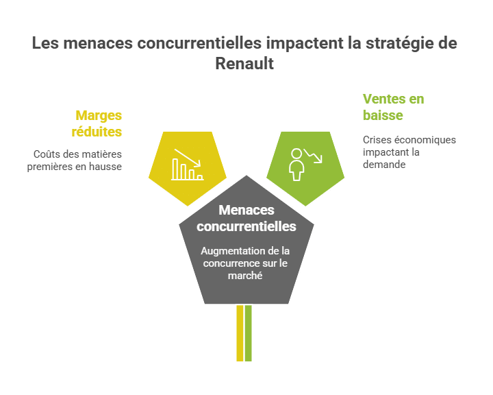 Competitive threats impacting Renault's strategy