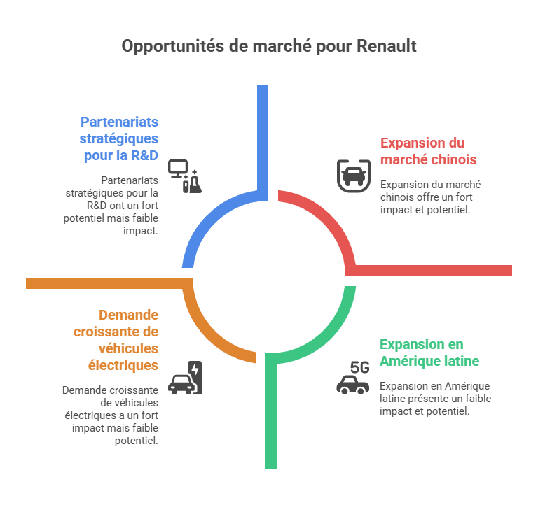 Market Opportunities for Renault
