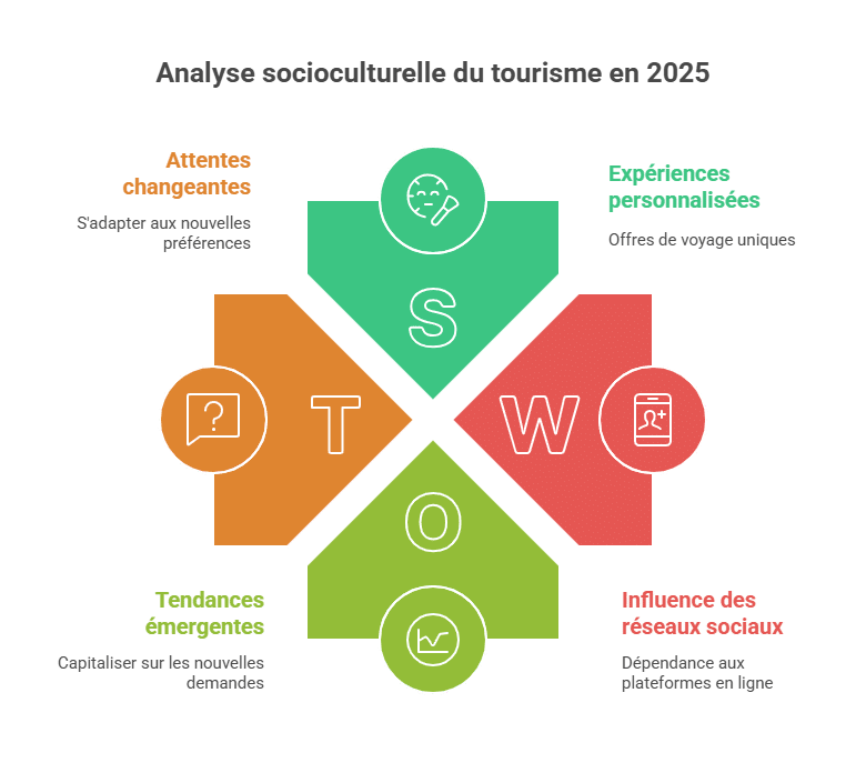 Soziokulturelle Analyse des Tourismus im Jahr 2025