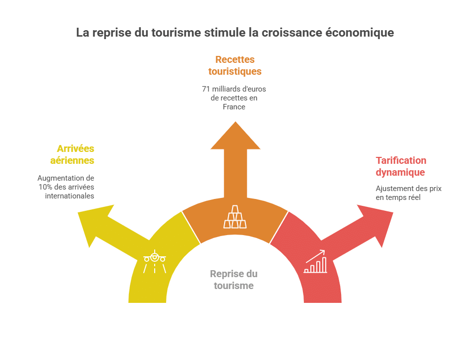 Die Erholung des Tourismus fördert das Wirtschaftswachstum