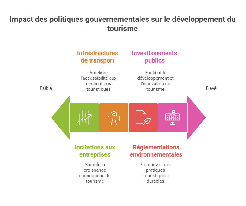 Auswirkungen der Regierungsrichtlinien auf die Entwicklung des Tourismus