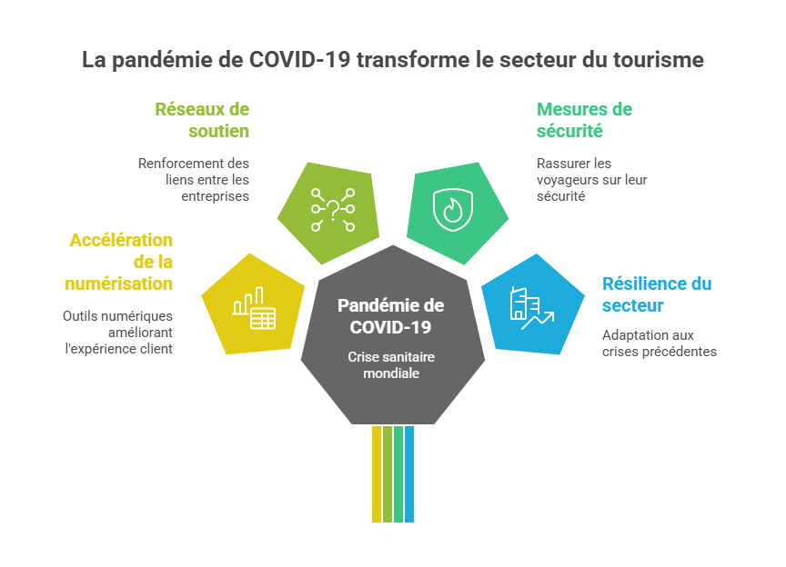 Die COVID-19-Pandemie verÀndert die Tourismusbranche
