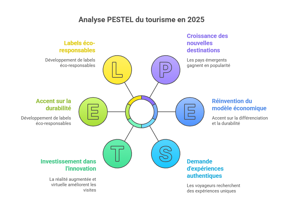 PESTEL-Analyse des Tourismus im Jahr 2025