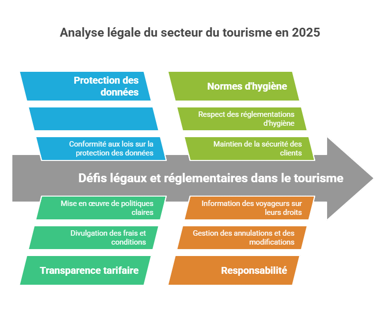 Rechtliche Analyse des Tourismussektors im Jahr 2025