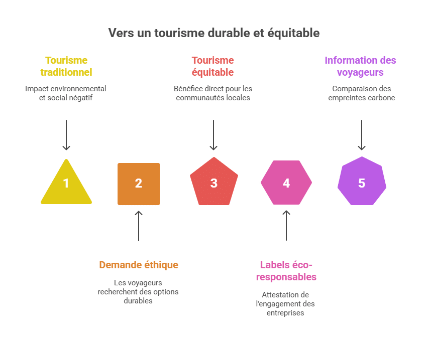 Hin zu nachhaltigem und fairem Tourismus