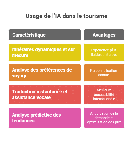 Einsatz von KI im Tourismus