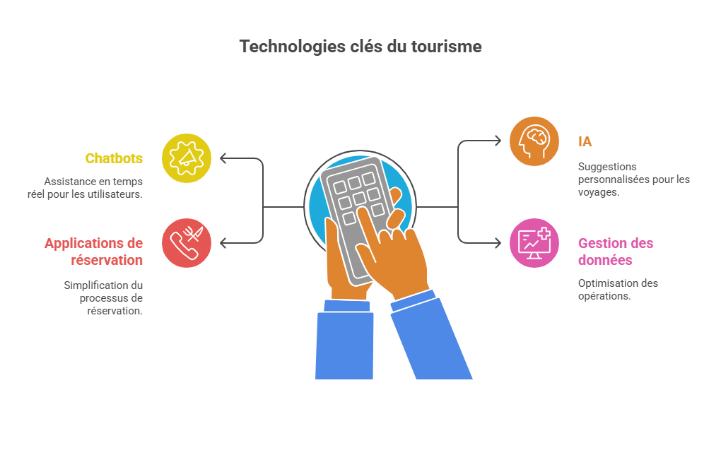 SchlĂŒsseltechnologien des Tourismus