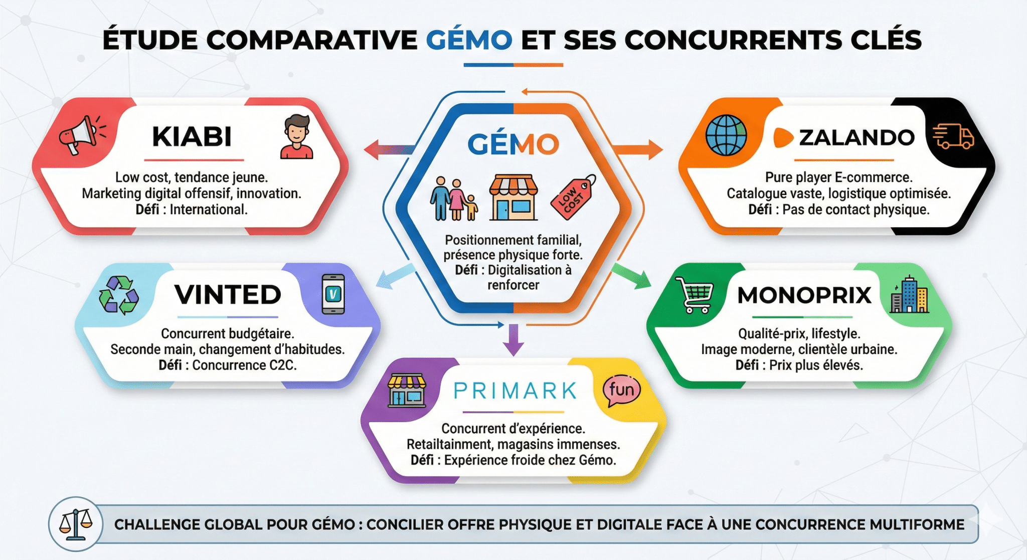 Étude comparative avec d’autres acteurs comme Kiabi, Zalando, ou Monoprix