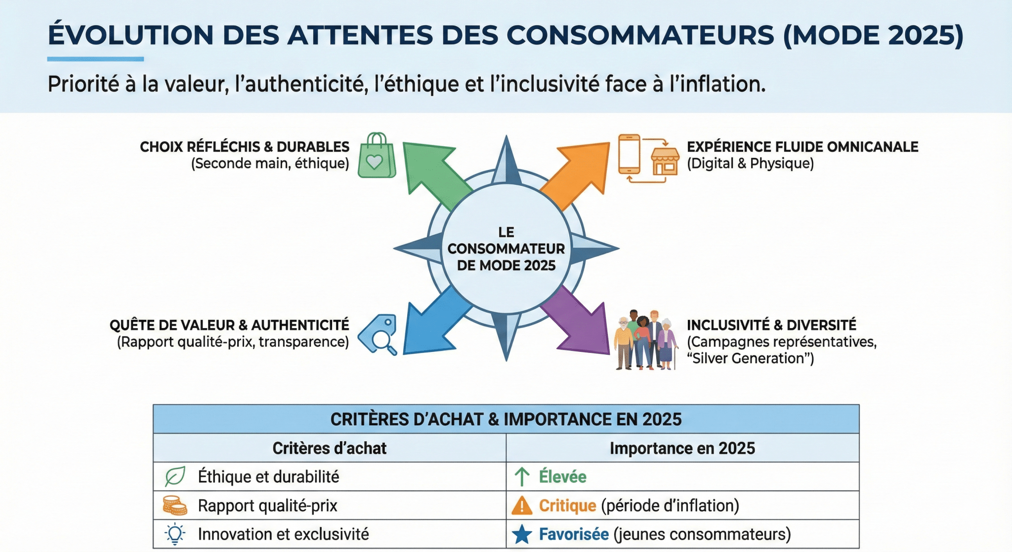 Évolution des attentes des consommateurs