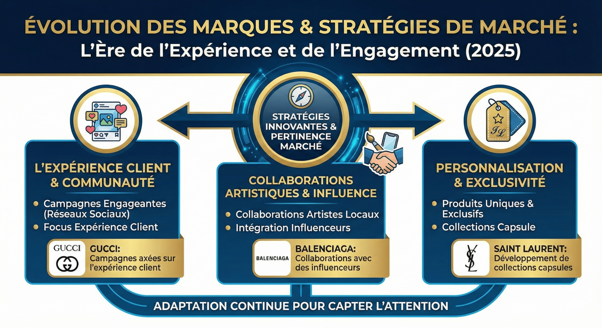 Évolution des marques et stratégies de marché