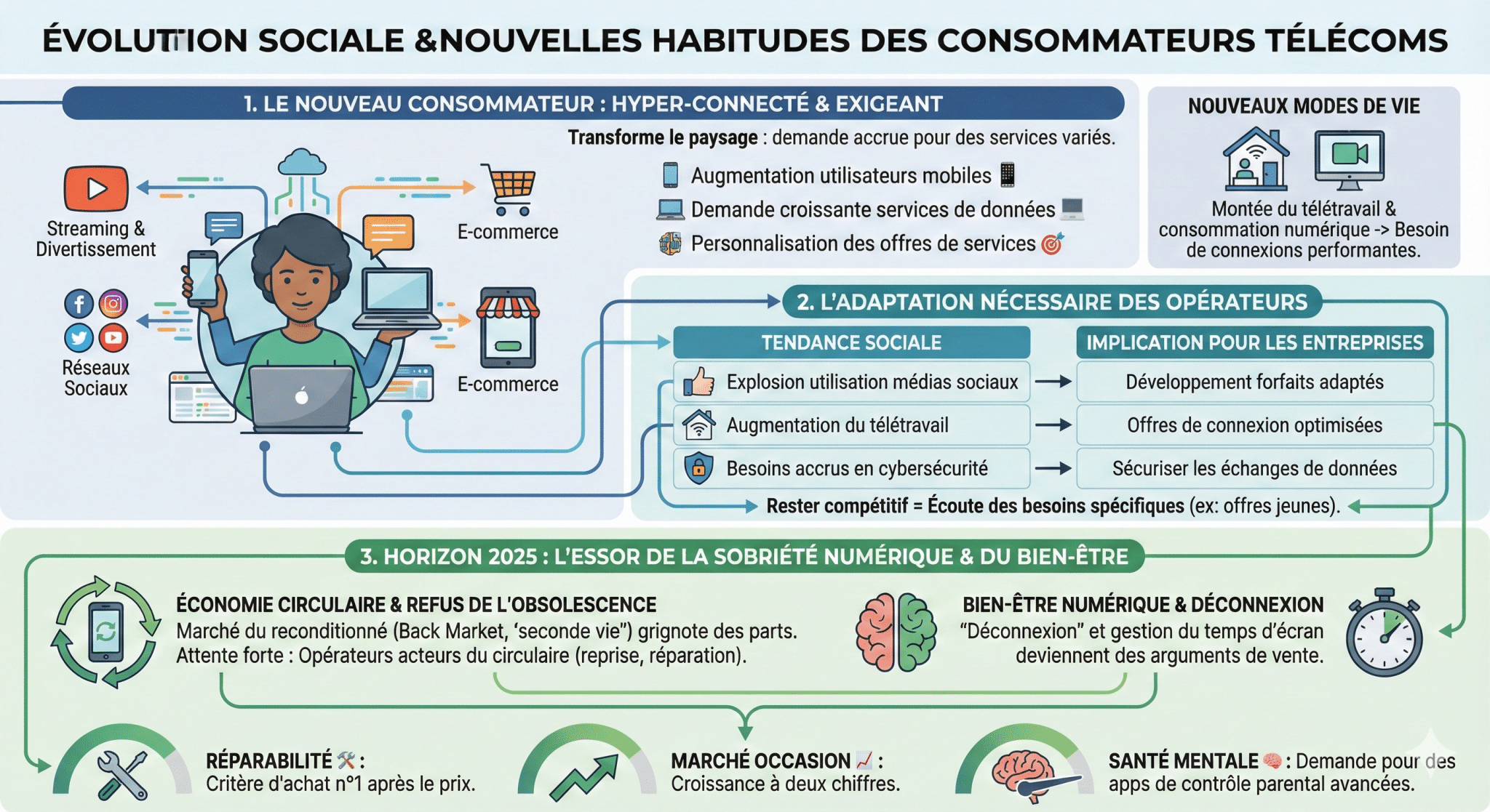 Évolution sociale et habitudes des consommateurs