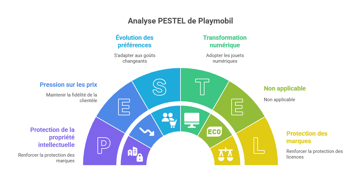 Opportunités stratégiques pour Playmobil