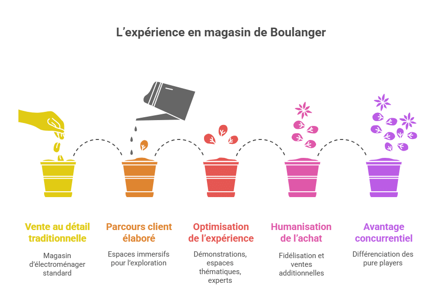 L’expérience en magasin de Boulanger