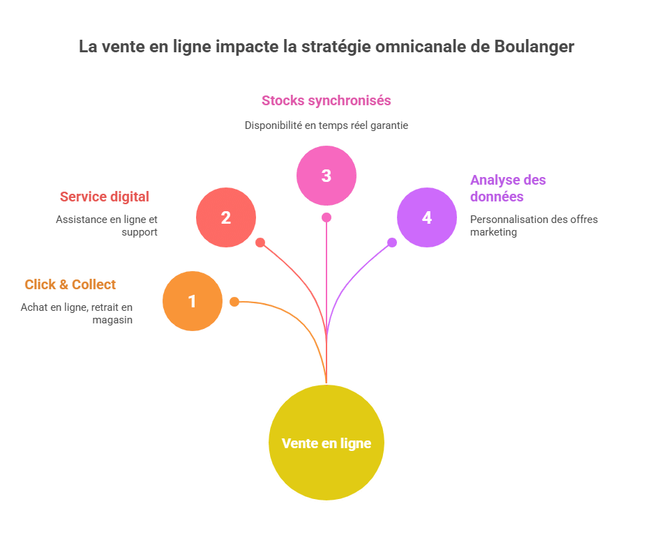 La vente en ligne impacte la stratégie omnicanale de Boulanger