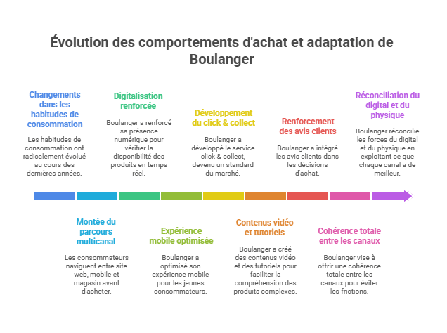 Évolution des comportements d'achat et adaptation de Boulanger