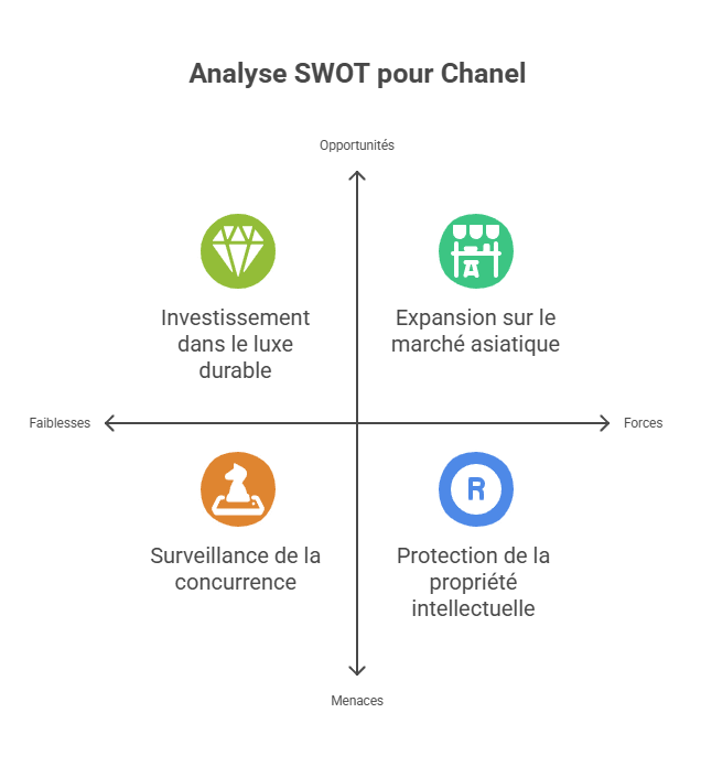 Analyse SWOT pour Chanel