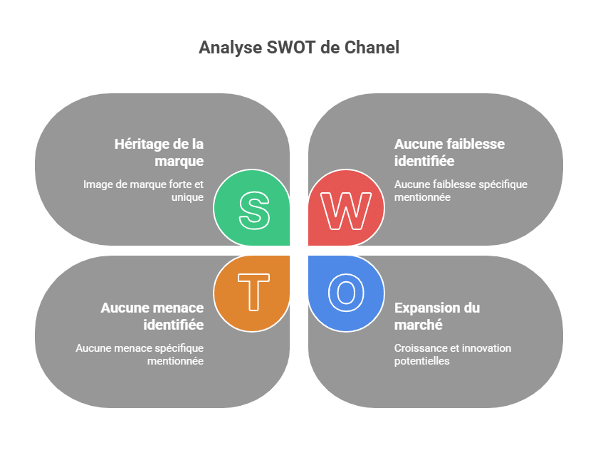 Analyse SWOT de Chanel