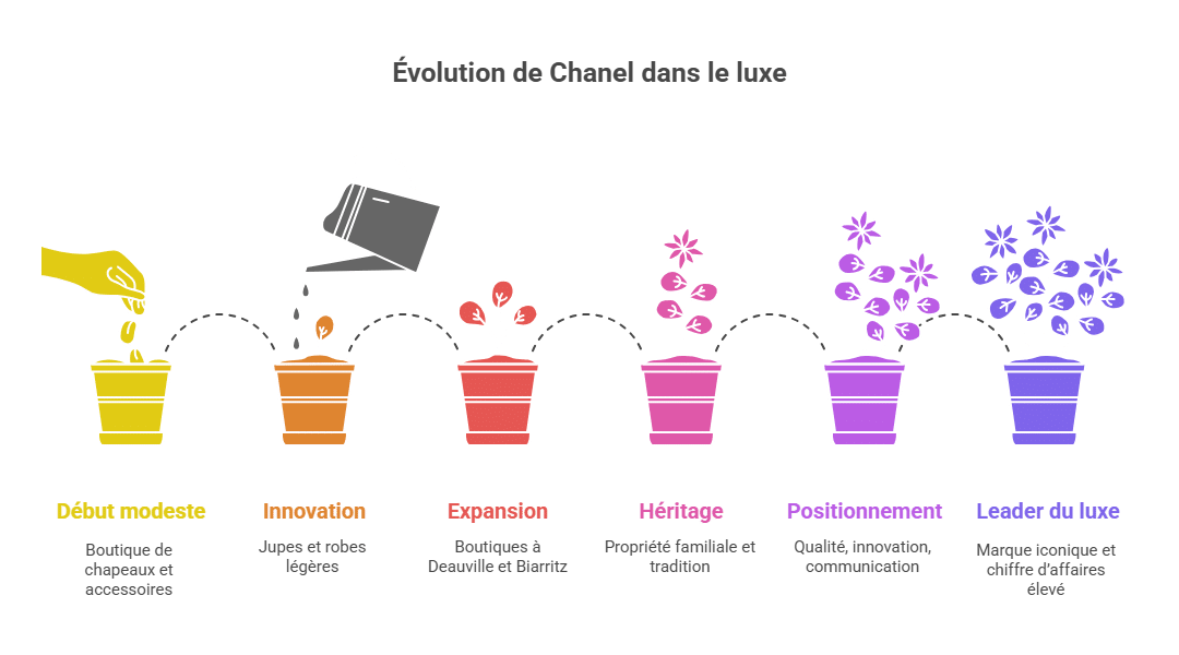 Évolution de Chanel dans le luxe