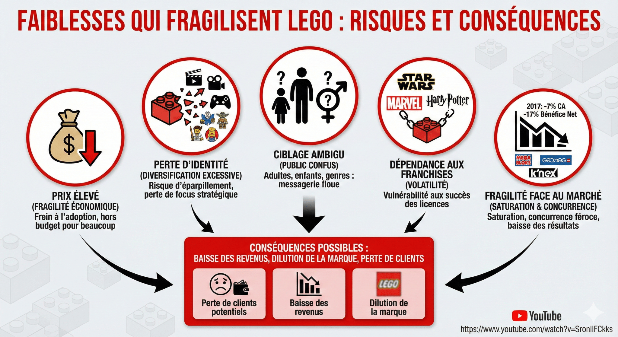 Faiblesses qui ralentissent la croissance et fragilisent Lego