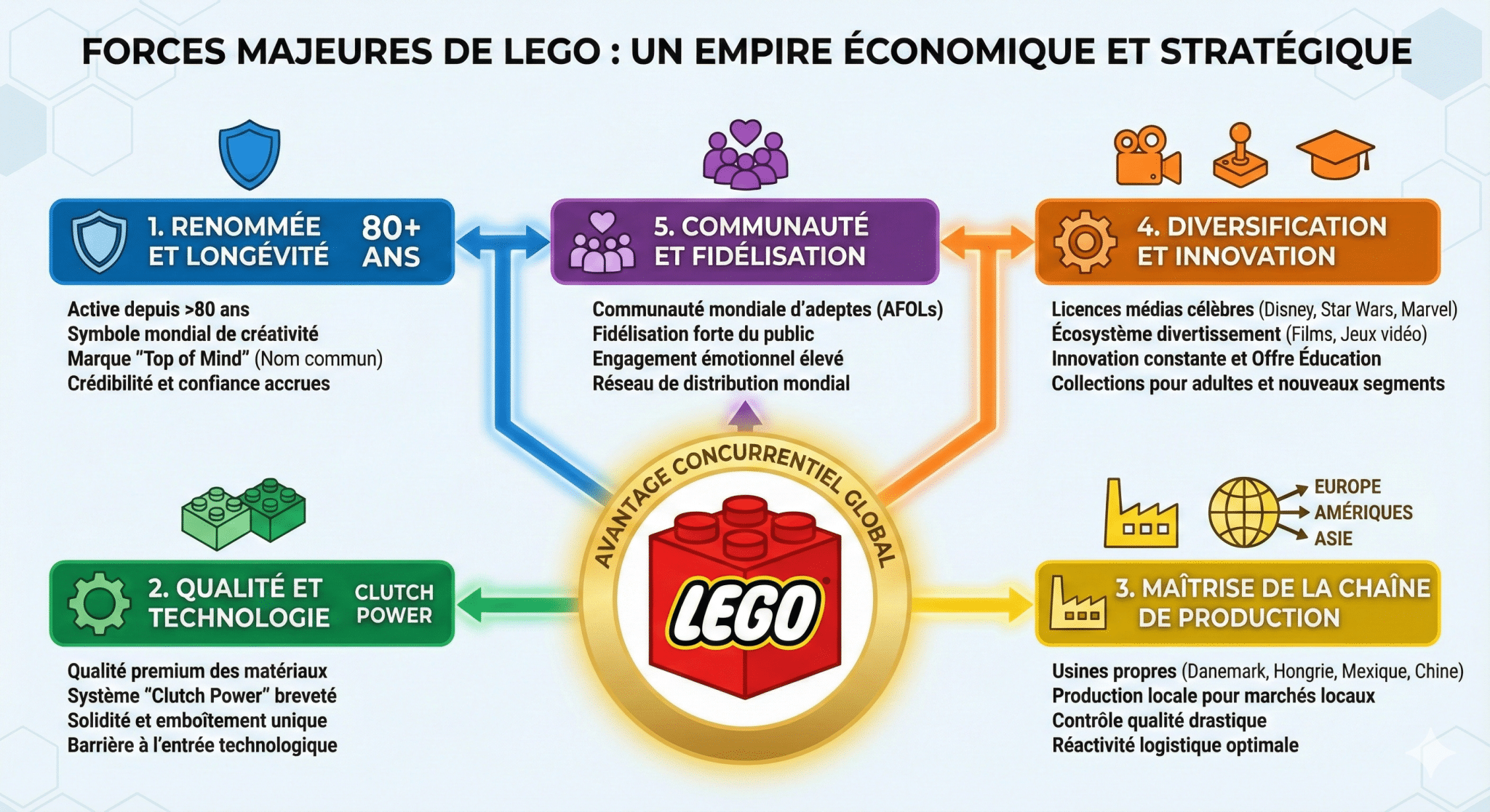 Forces majeures de Lego dans le paysage compétitif mondial du jouet